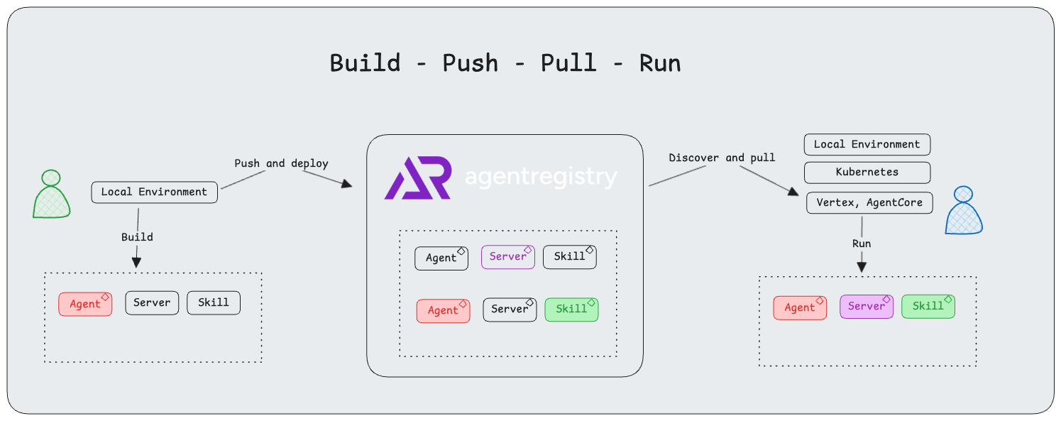 Developer workflow diagram