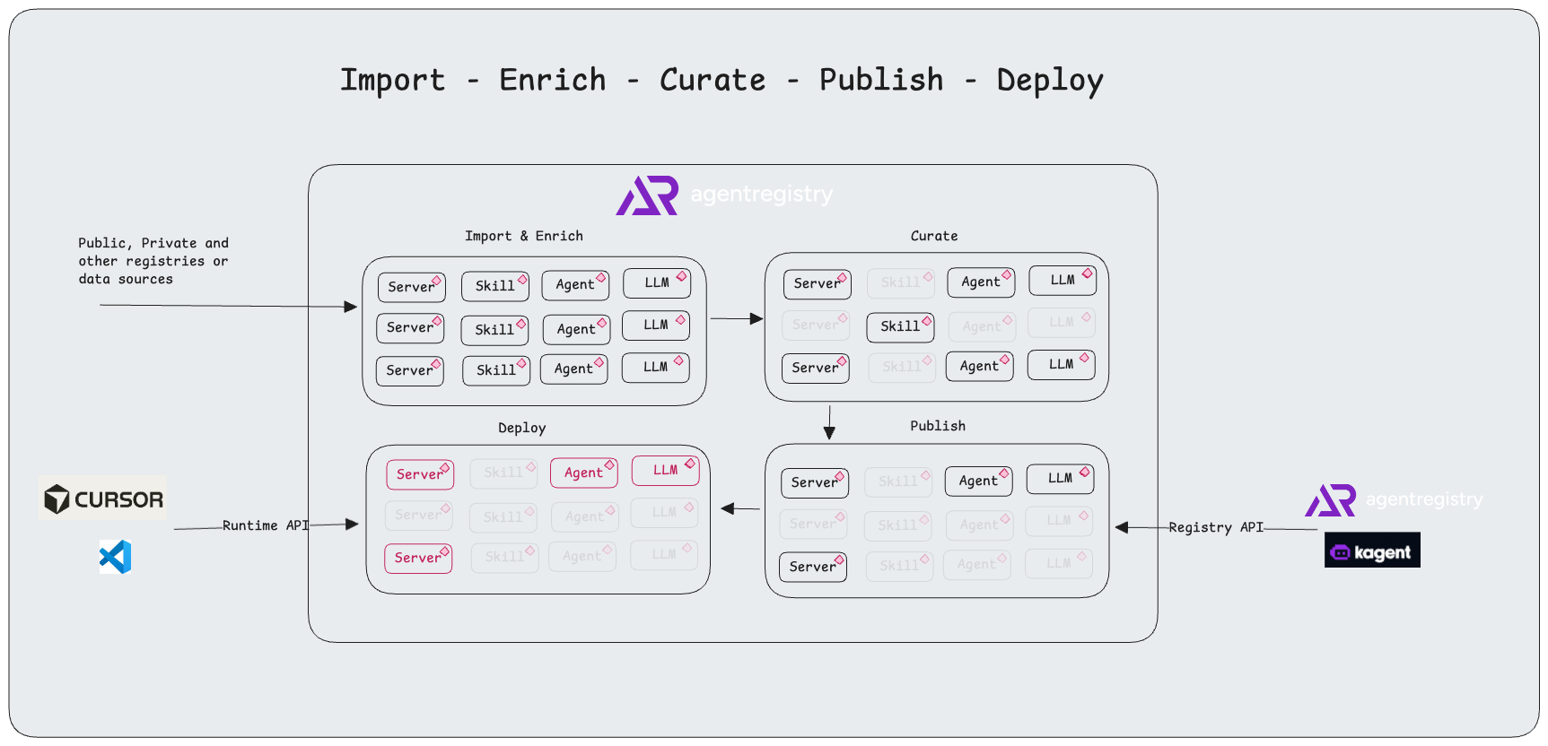 Organization workflow diagram